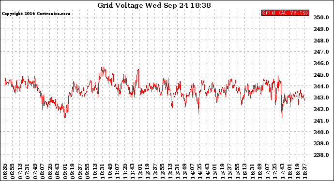 Solar PV/Inverter Performance Grid Voltage