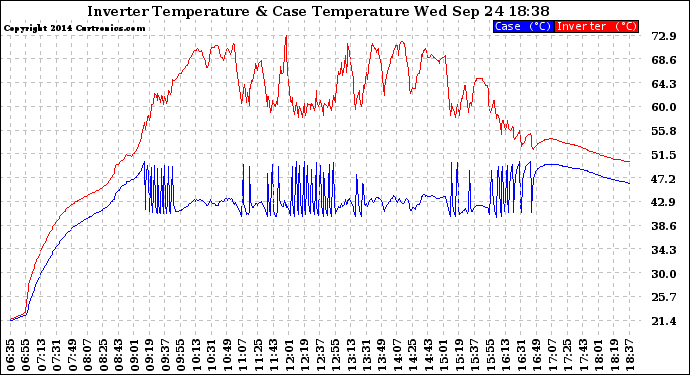 Solar PV/Inverter Performance Inverter Operating Temperature