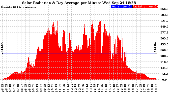 Solar PV/Inverter Performance Solar Radiation & Day Average per Minute