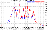 Solar PV/Inverter Performance Photovoltaic Panel Current Output