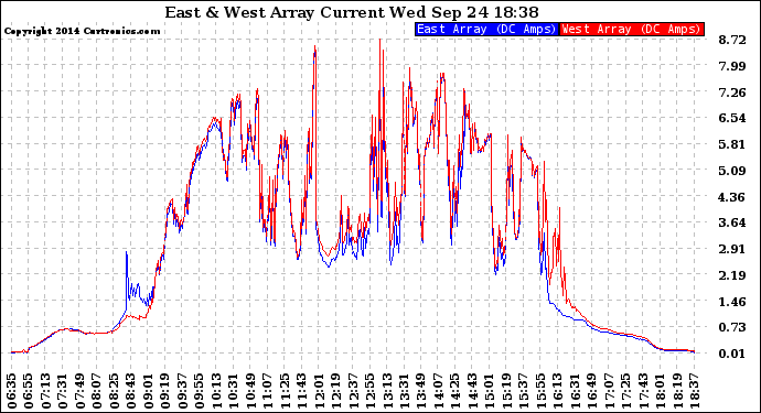 Solar PV/Inverter Performance Photovoltaic Panel Current Output