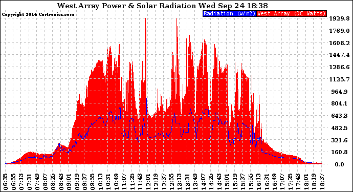 Solar PV/Inverter Performance West Array Power Output & Solar Radiation
