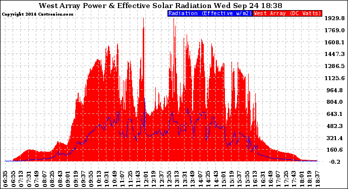 Solar PV/Inverter Performance West Array Power Output & Effective Solar Radiation