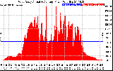 Solar PV/Inverter Performance West Array Actual & Average Power Output