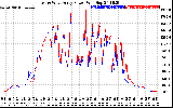 Solar PV/Inverter Performance Photovoltaic Panel Power Output