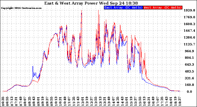 Solar PV/Inverter Performance Photovoltaic Panel Power Output