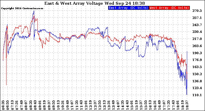 Solar PV/Inverter Performance Photovoltaic Panel Voltage Output
