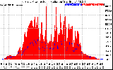 Solar PV/Inverter Performance East Array Power Output & Solar Radiation