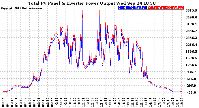 Solar PV/Inverter Performance PV Panel Power Output & Inverter Power Output