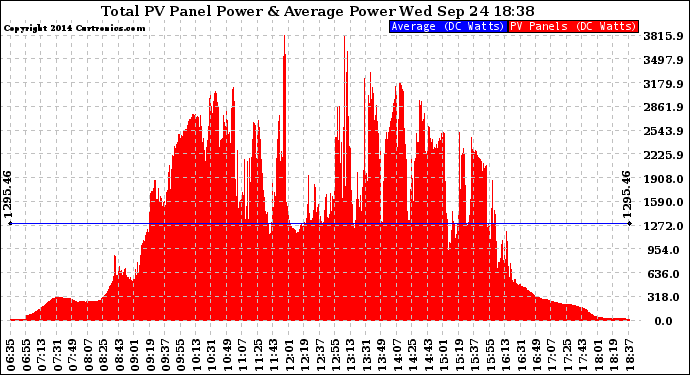 Solar PV/Inverter Performance Total PV Panel Power Output