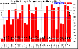 Solar PV/Inverter Performance Daily Solar Energy Production