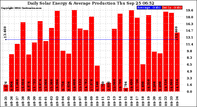 Solar PV/Inverter Performance Daily Solar Energy Production