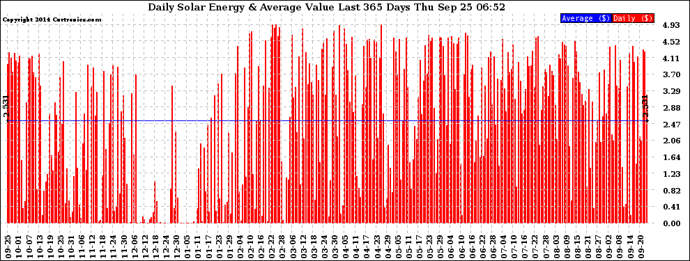 Solar PV/Inverter Performance Daily Solar Energy Production Value Last 365 Days