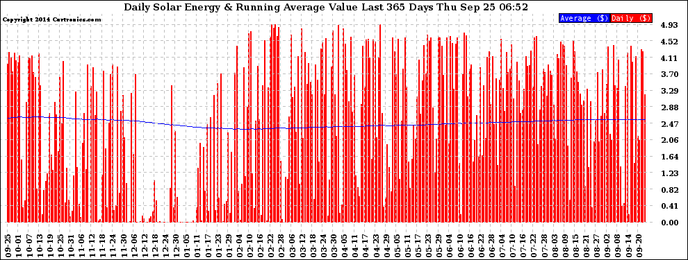 Solar PV/Inverter Performance Daily Solar Energy Production Value Running Average Last 365 Days