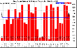 Solar PV/Inverter Performance Daily Solar Energy Production Value