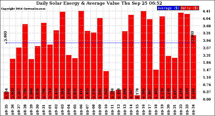 Solar PV/Inverter Performance Daily Solar Energy Production Value