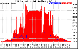 Solar PV/Inverter Performance Grid Power & Solar Radiation