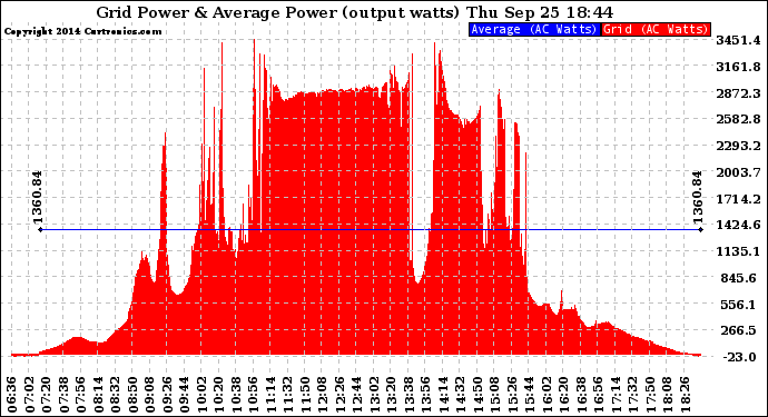Solar PV/Inverter Performance Inverter Power Output