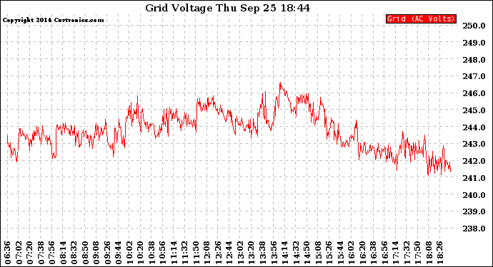 Solar PV/Inverter Performance Grid Voltage