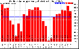 Solar PV/Inverter Performance Monthly Solar Energy Production