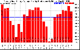 Solar PV/Inverter Performance Monthly Solar Energy Production Average Per Day (KWh)