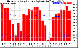 Solar PV/Inverter Performance Monthly Solar Energy Production Running Average