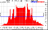 Solar PV/Inverter Performance Solar Radiation & Day Average per Minute