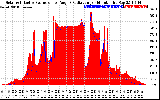 Solar PV/Inverter Performance Solar Radiation & Effective Solar Radiation per Minute