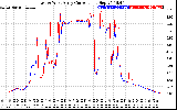 Solar PV/Inverter Performance Photovoltaic Panel Current Output