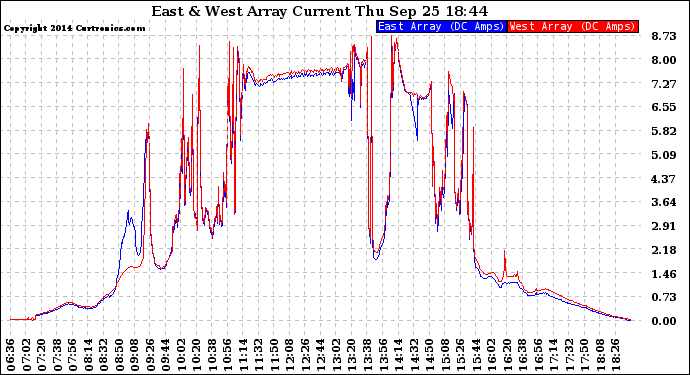 Solar PV/Inverter Performance Photovoltaic Panel Current Output