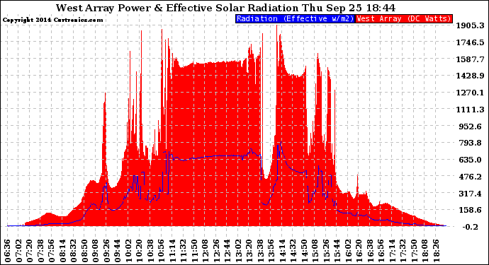 Solar PV/Inverter Performance West Array Power Output & Effective Solar Radiation