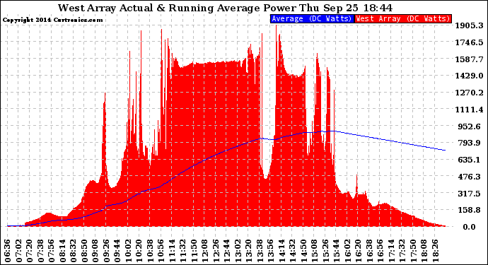 Solar PV/Inverter Performance West Array Actual & Running Average Power Output