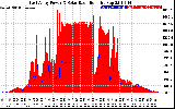 Solar PV/Inverter Performance East Array Power Output & Solar Radiation