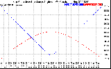 Solar PV/Inverter Performance Sun Altitude Angle & Sun Incidence Angle on PV Panels