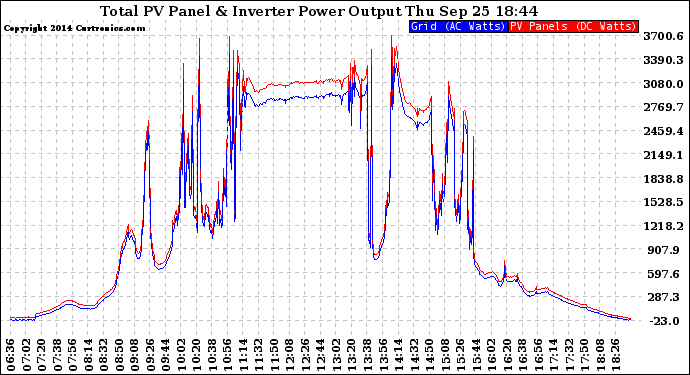 Solar PV/Inverter Performance PV Panel Power Output & Inverter Power Output