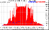 Solar PV/Inverter Performance Total PV Panel Power Output & Solar Radiation