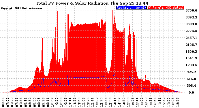 Solar PV/Inverter Performance Total PV Panel Power Output & Solar Radiation