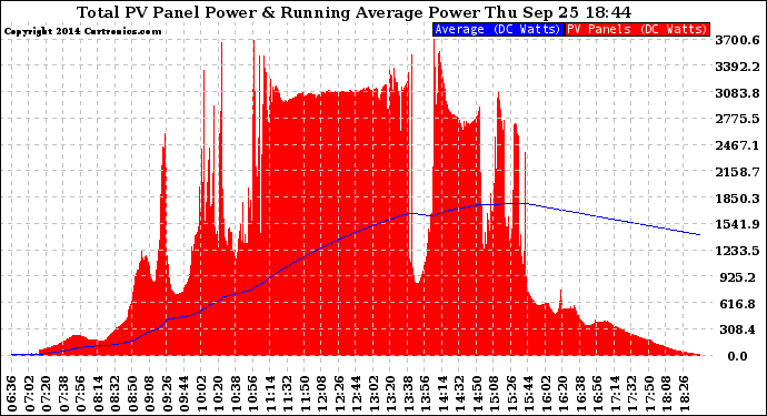 Solar PV/Inverter Performance Total PV Panel & Running Average Power Output