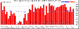 Milwaukee Solar Powered Home WeeklyProduction52RunningAvg