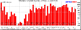 Milwaukee Solar Powered Home WeeklyProduction52Value