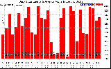 Solar PV/Inverter Performance Daily Solar Energy Production Value