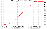 Solar PV/Inverter Performance Daily Energy Production