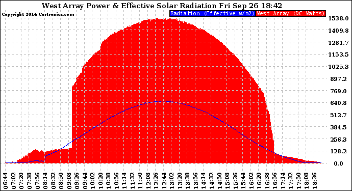 Solar PV/Inverter Performance West Array Power Output & Effective Solar Radiation
