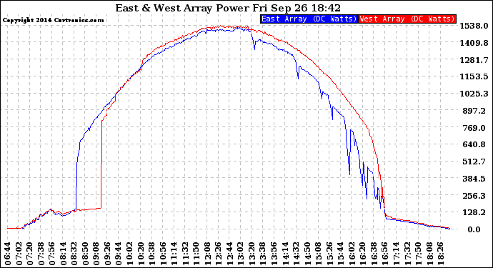 Solar PV/Inverter Performance Photovoltaic Panel Power Output