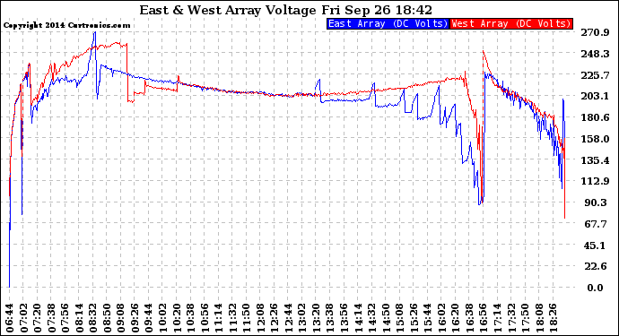 Solar PV/Inverter Performance Photovoltaic Panel Voltage Output