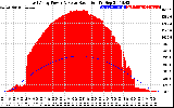 Solar PV/Inverter Performance East Array Power Output & Solar Radiation