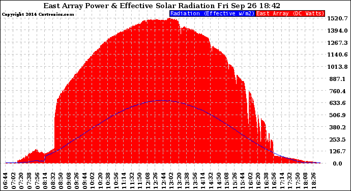 Solar PV/Inverter Performance East Array Power Output & Effective Solar Radiation