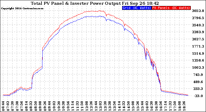 Solar PV/Inverter Performance PV Panel Power Output & Inverter Power Output