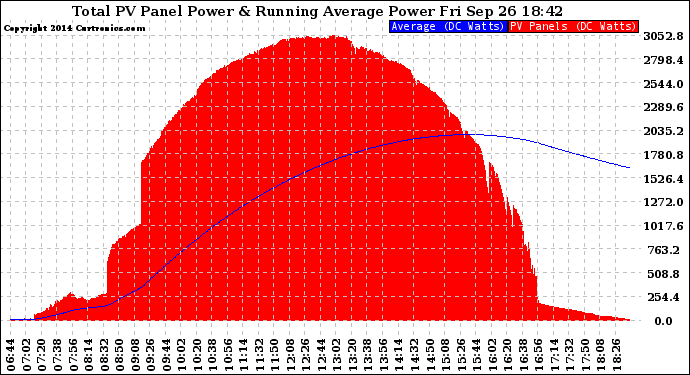 Solar PV/Inverter Performance Total PV Panel & Running Average Power Output