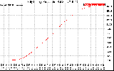 Solar PV/Inverter Performance Daily Energy Production